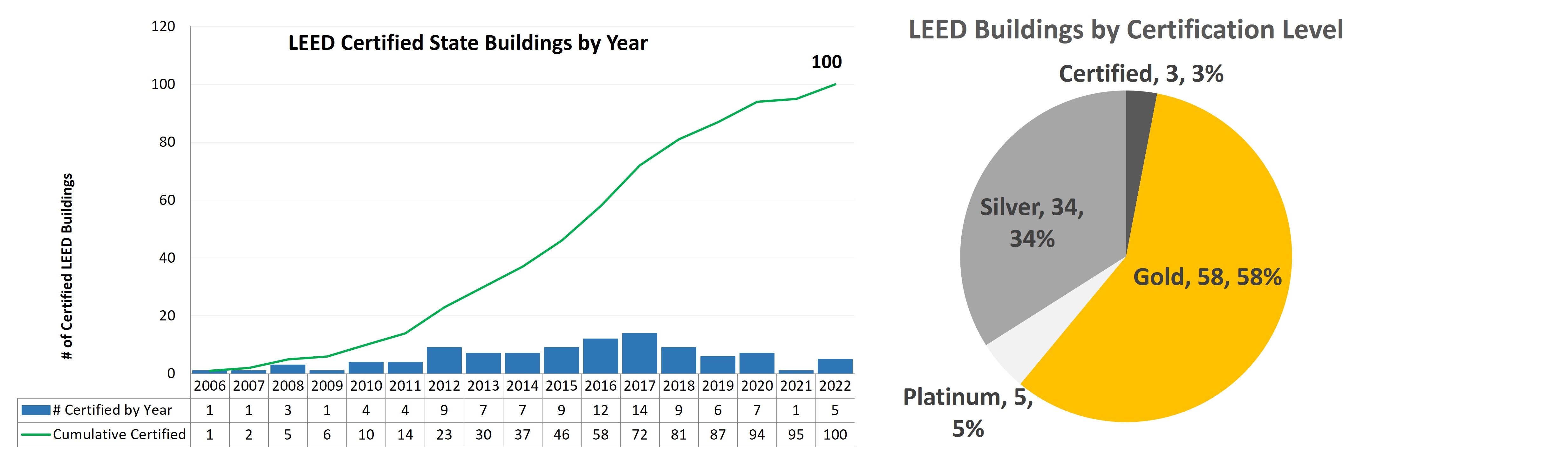 As of December 2022, 100 buildings in the LBE portfolio have achieved LEED certification, 5 at the Platinum level, 58 Gold, 34 Silver, and 3 Certified. 