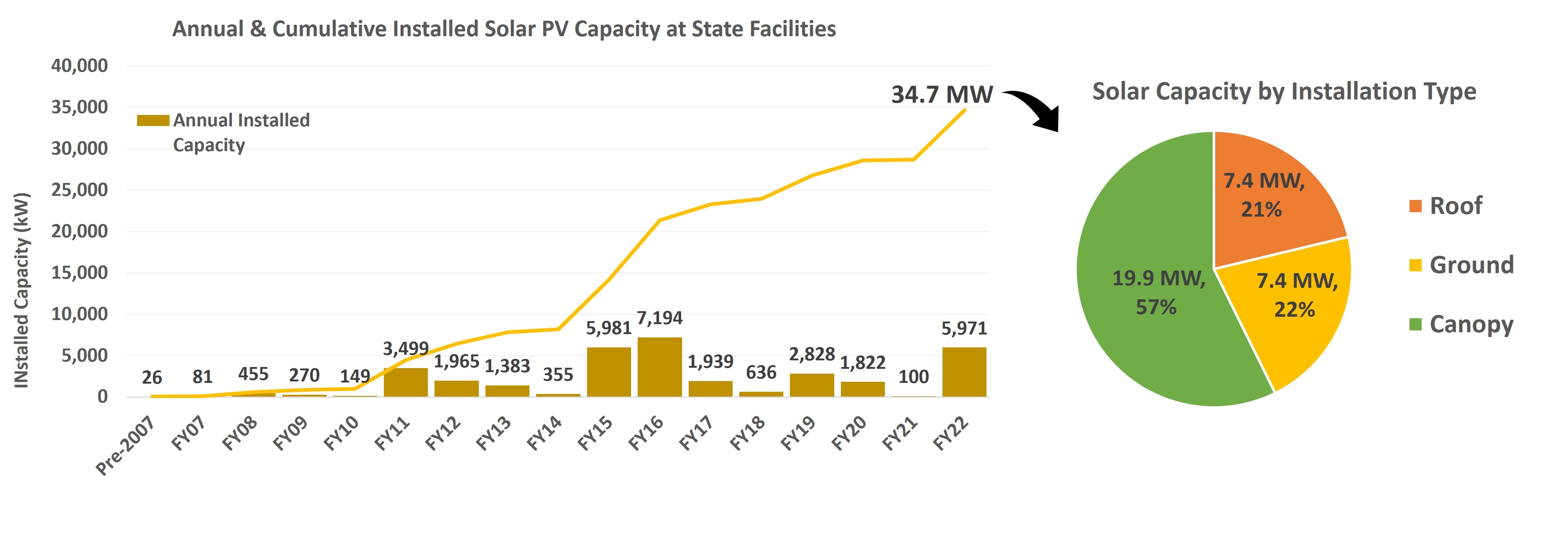 This graph shows the cumulative growth of solar PV at state facilities since 2007. 34.7MW of solar PV are installed at state facilities as of FY22.