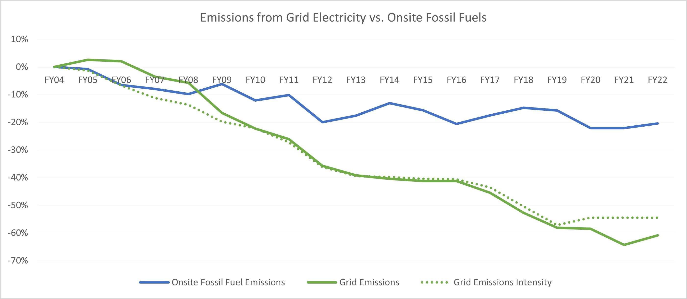 Line graph comparing decrease of emissions from fossil fuels vs the grid at state facilities.