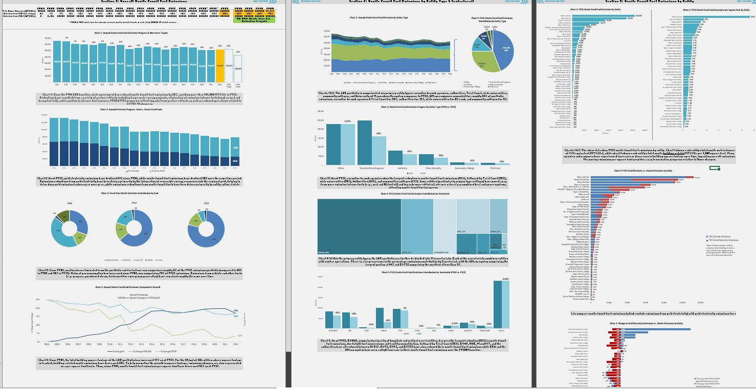 Various graphs exhibit what can be found in the LBE Progress Dashboard