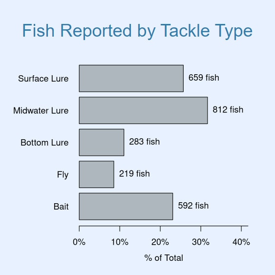 Figure showing Fish Reported by Tackle Type for the striped bass project.