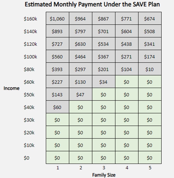 SAVE Income Family Size Chart