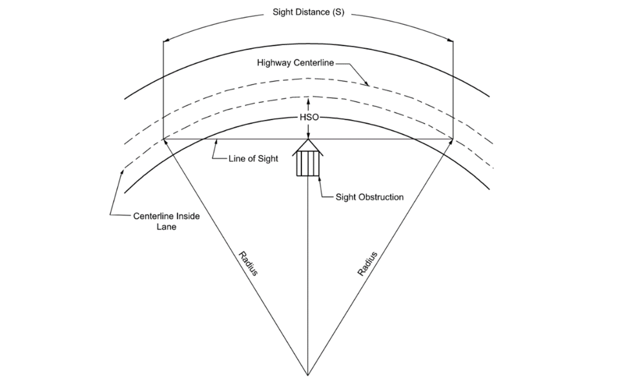 Diagram illustrating components for determining horizontal sight distance around a curve with a sight obstruction beside the roadway.