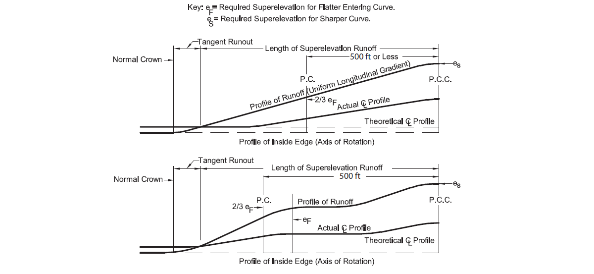 Superelevation on compound curves diagram labeled with key elements