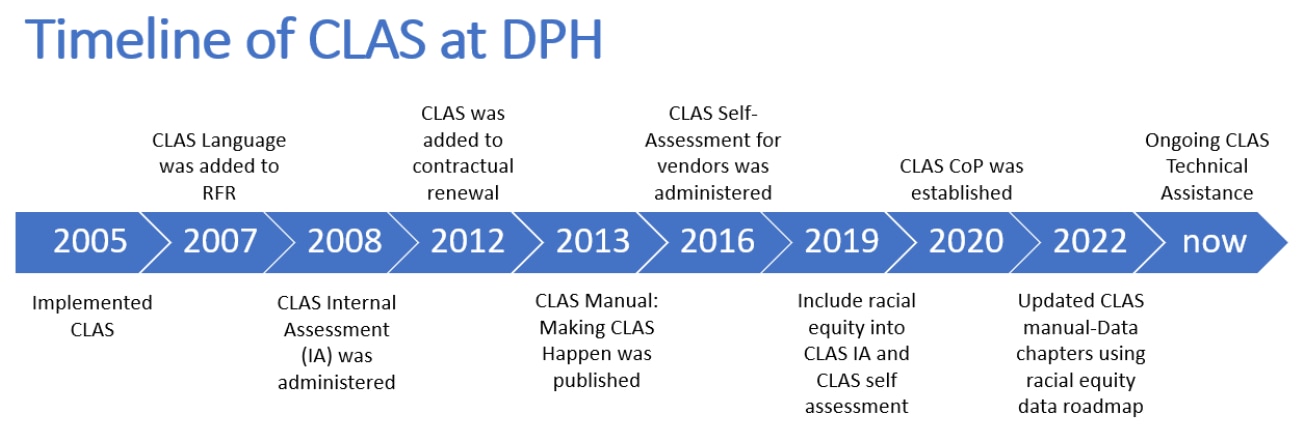 This shows the development of CLAS at DPH from 2005 as follows:2005, Implemented CLAS.2007, CLAS was added to RFR. 2008, CLAS Internal Assessment administered. 2012, CLAS added to contractual renewal,.2013, Manual -Making CLAS Happen was published. 2016, CLAS Self-Assessment for vendors was administered. 2019, Include racial equity into IA and self assessment. 2020, CLAS CoP was established. 2022, Updated manual-Data chapters using racial equity data roadmap.Now,Ongoing CLAS technical assistance.