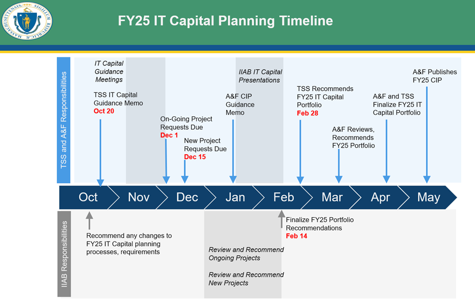 FY25 Capital Planning Timeline