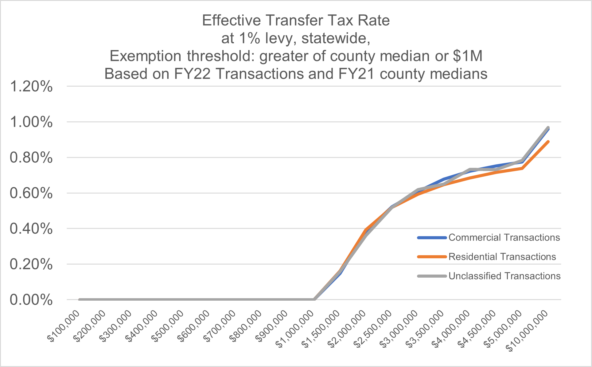 A chart showing the effective transfer tax rate for residential, commercial, and unclassified transactions in each price bin. 