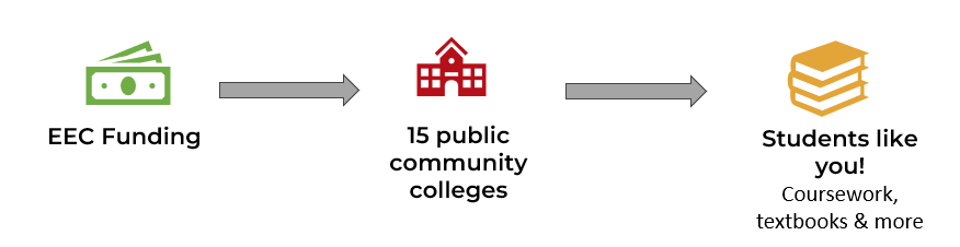 Career pathways funding goes from EEC to the community colleges who then use it to support classes and resources to students.