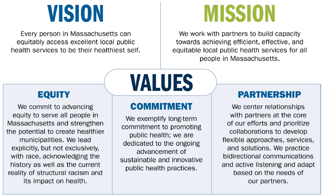 A diagram of OLRH's Vision, Mission, and Values. We believe every person in Massachusetts can equitably access excellent local public health services to be their healthiest self. We work with partners to build capacity toward achieving efficient, effective, and equitable local public health services for all people. We are committed to advancing equity, promoting innovative public health practices; and strengthening partnerships. 
