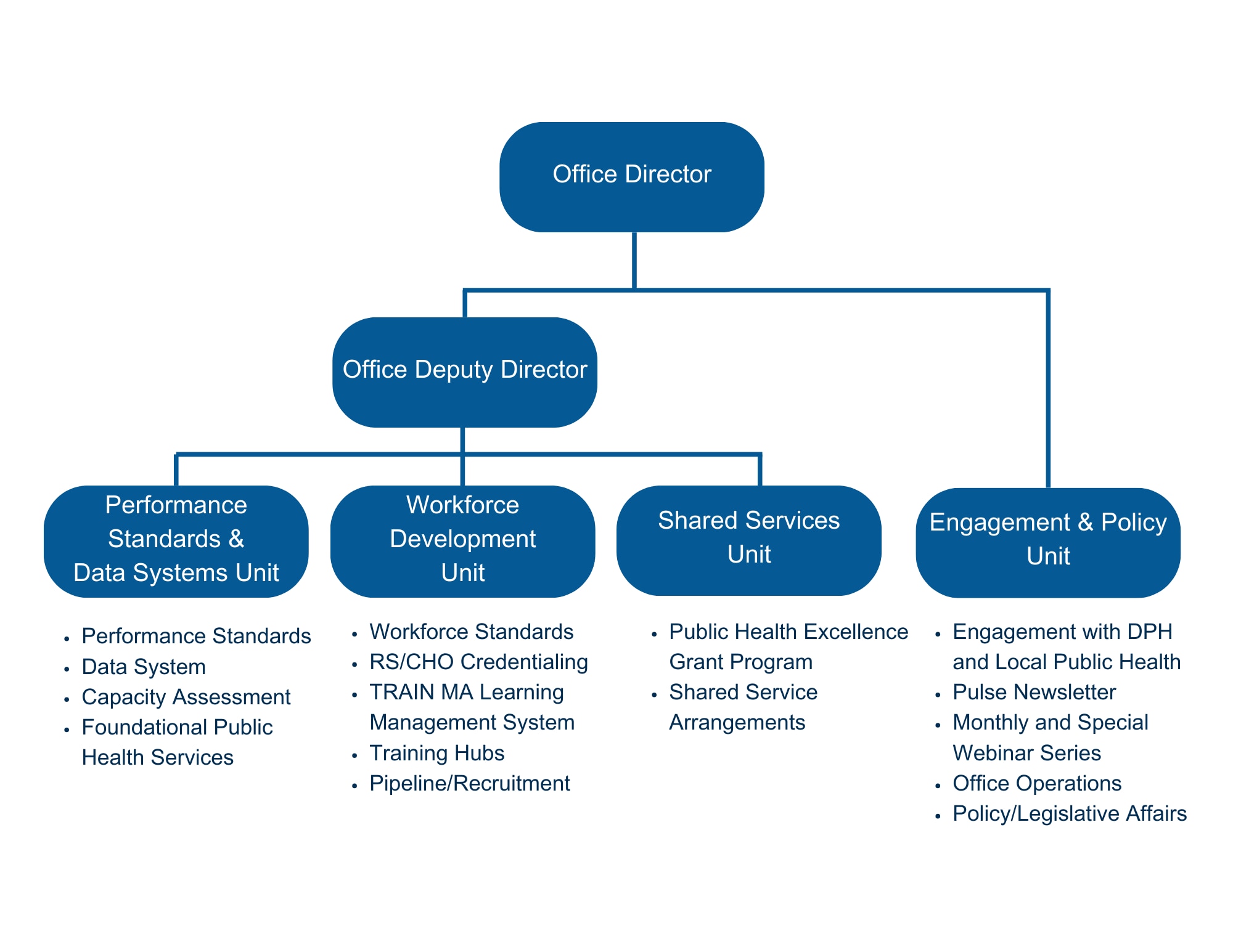 OLRH organizational chart. Top level is the Office Director; 2nd level is the Office Deputy Director; 3rd level under the Deputy Director is each OLRH Business Unit with their responsibilities -- Performance Standards & Data Unit, Workforce Development Unit, Shared Services Unit. A 2nd level under the Office Director is the Engagement & Policy Unit.