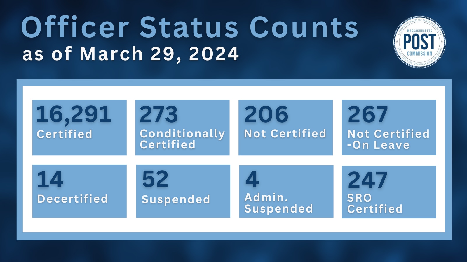 Graphic of Officer Status Counts
