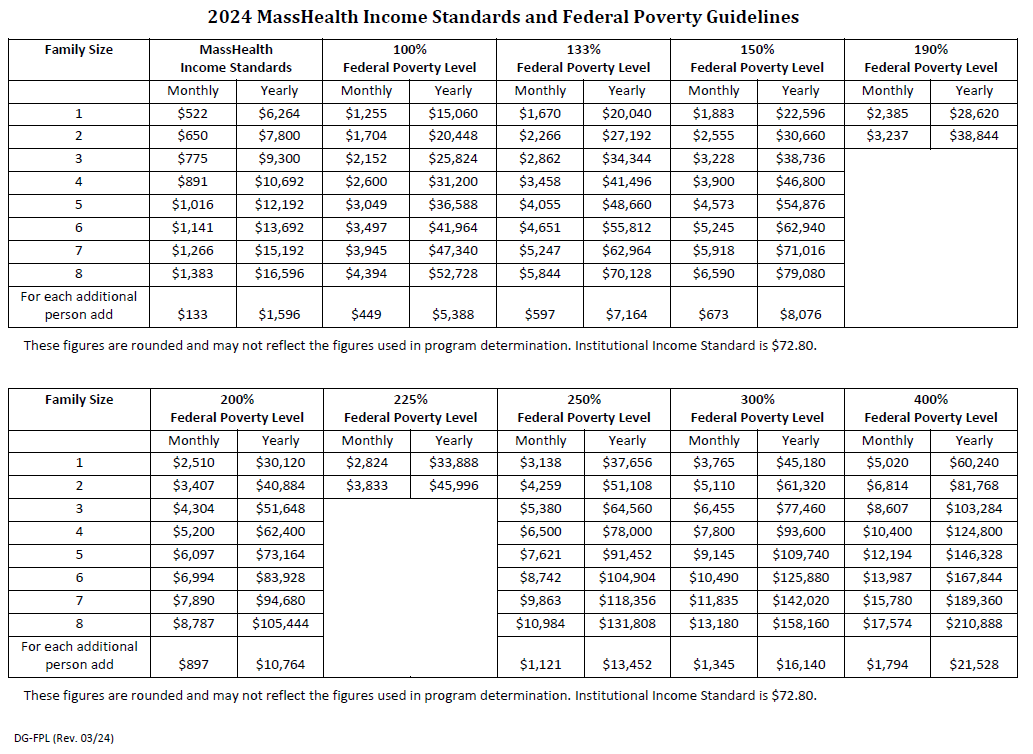 2024 MassHealth Income Standards and Federal Poverty Guidelines