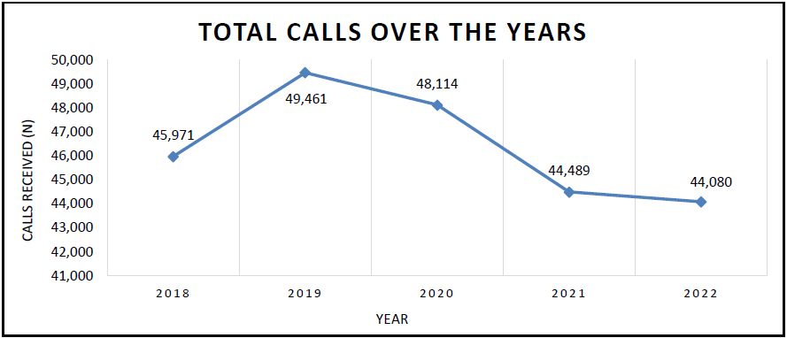 Line graph depicting total calls to MA & RI poison center from 2018 to 2022. There is a constant drop in calls in 2020, 2021 and 2022 since 2019.