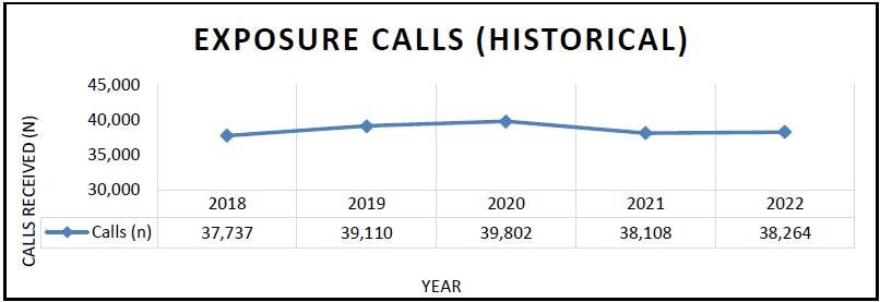 Over the past five years (2018-2022), the PCC has received 193,021 exposure calls from MA and RI. Call volume has been stable over the past five years, but there was a small increase in calls from 2019 to 2020. 