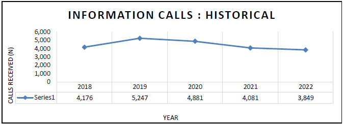 Line graph depicting the number of information calls the MA & RI Poison Center has received from 2018 through 2022. There has been a total of 22,234 information calls. 