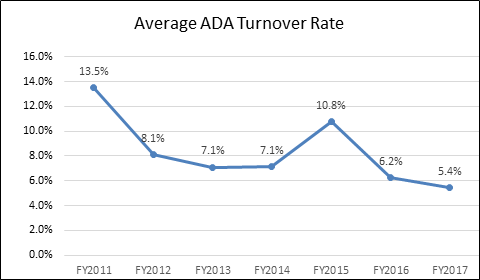 A line graph showing average ADA turnover rates have fallen from 13.5 percent in FY11, to 5.4 percent in FY17.