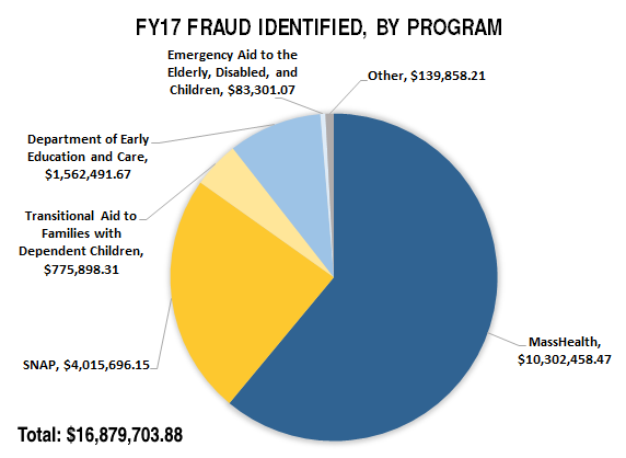 Graph showing the breakdown by program of fraud identified by Auditor Bump's office. The majority of fraud was identified in the MassHealth program.