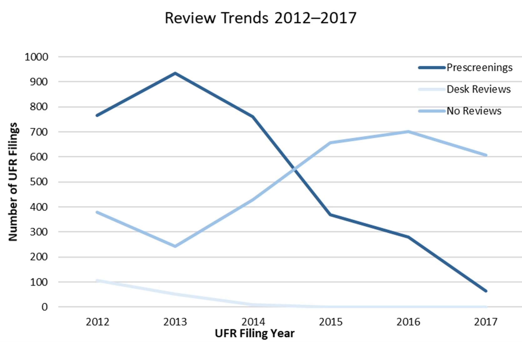 From 2012-2017, Prescreenings dropped from a high of over 900 per year to a low of around 50 per year; desk reviews dropped from a high of around 100 per year to 0; and instances in which no review occurred went up from a low of around 250 per year to a high of around 600 per year.