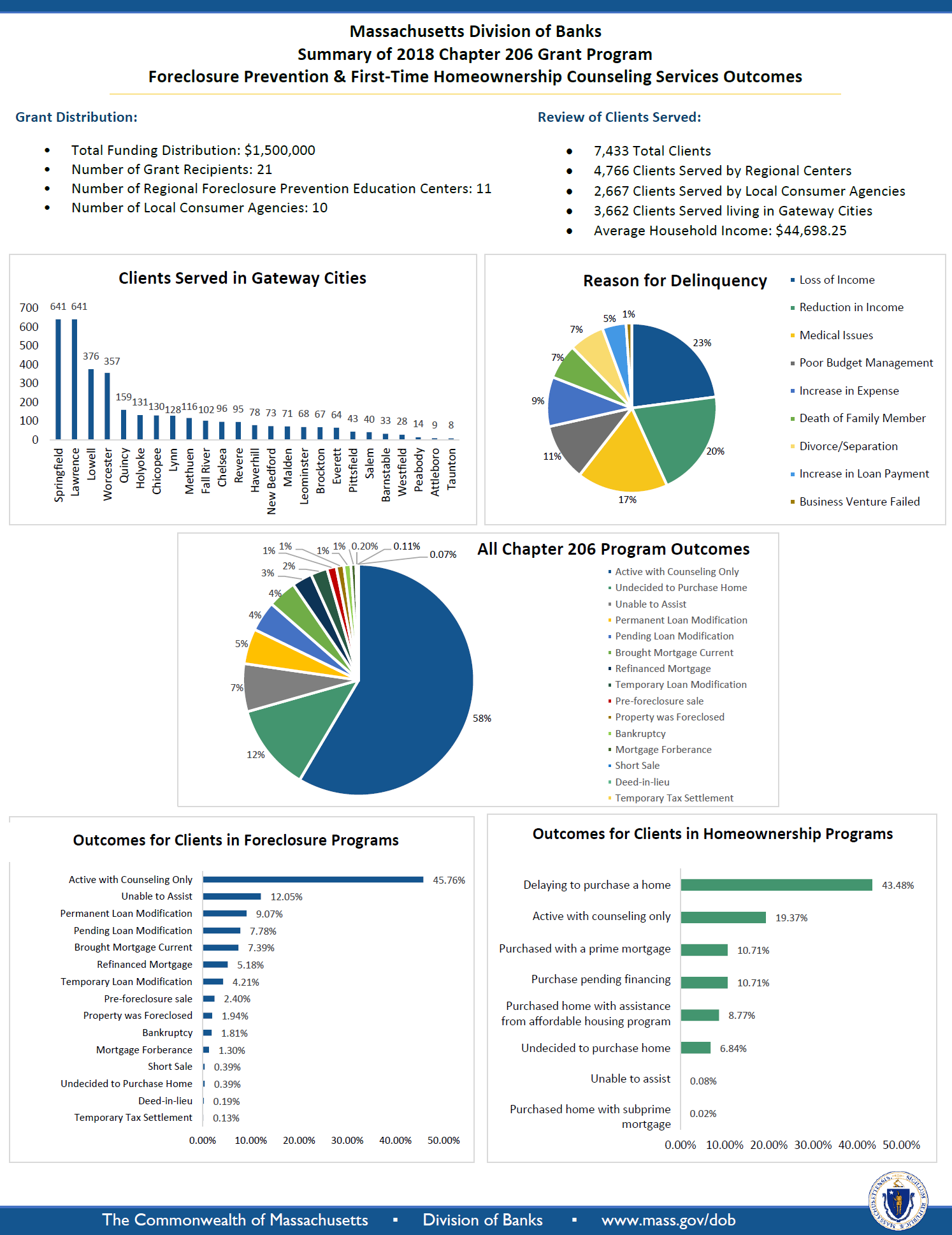 2018 Chapter 206 Grant Program Outcome Summary