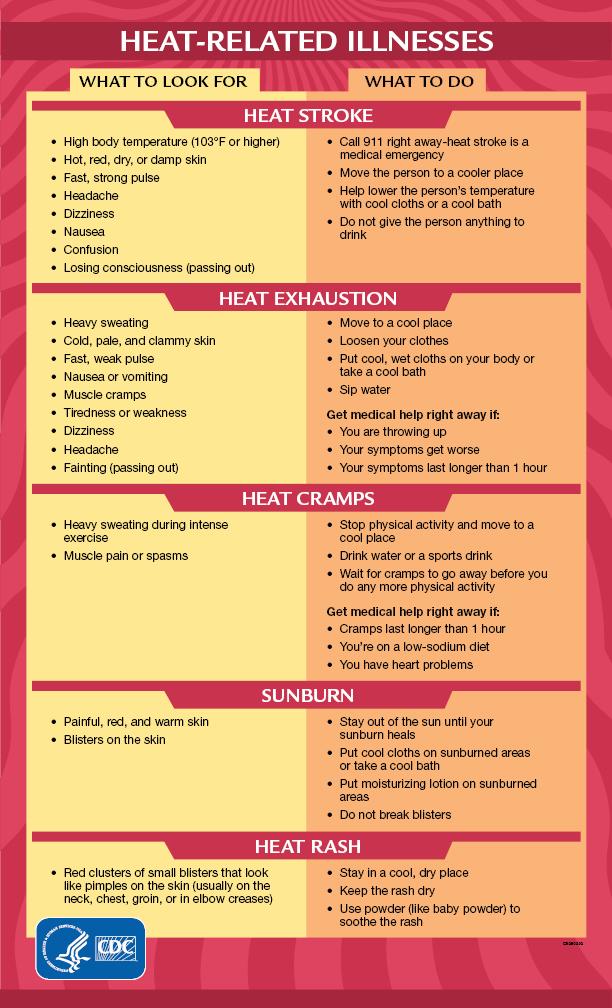 Heat related illness. For full alt text, visit: https://www.cdc.gov/disasters/extremeheat/warning.html#text