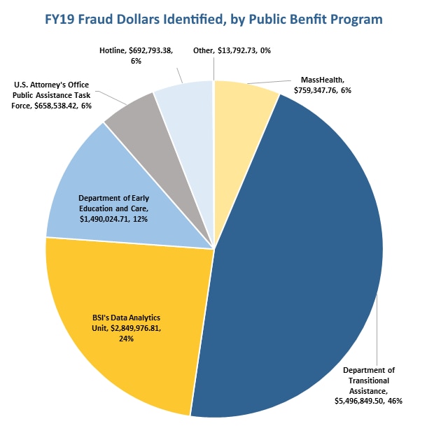 A pie chart shows the fraud dollars identified by Public Benefit Program, with the total fraud dollars identified as $11,961,323.31. 