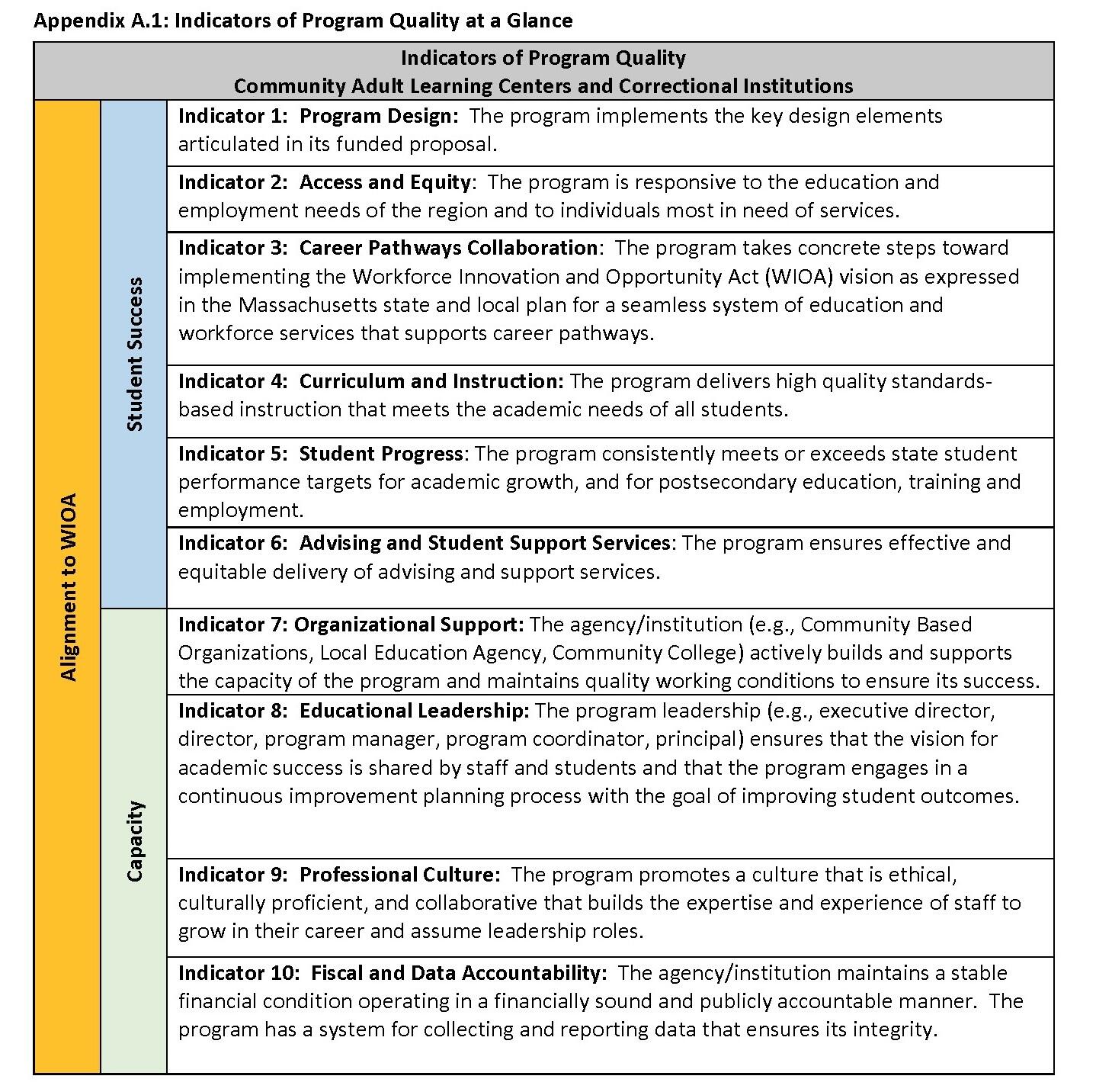 Appendix: Indicators of Program Quality | Mass.gov