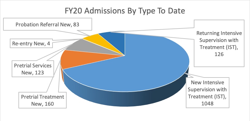 Office of Community Corrections Pie Chart Graph of Fiscal Year 2020 Admissions by Type as of April