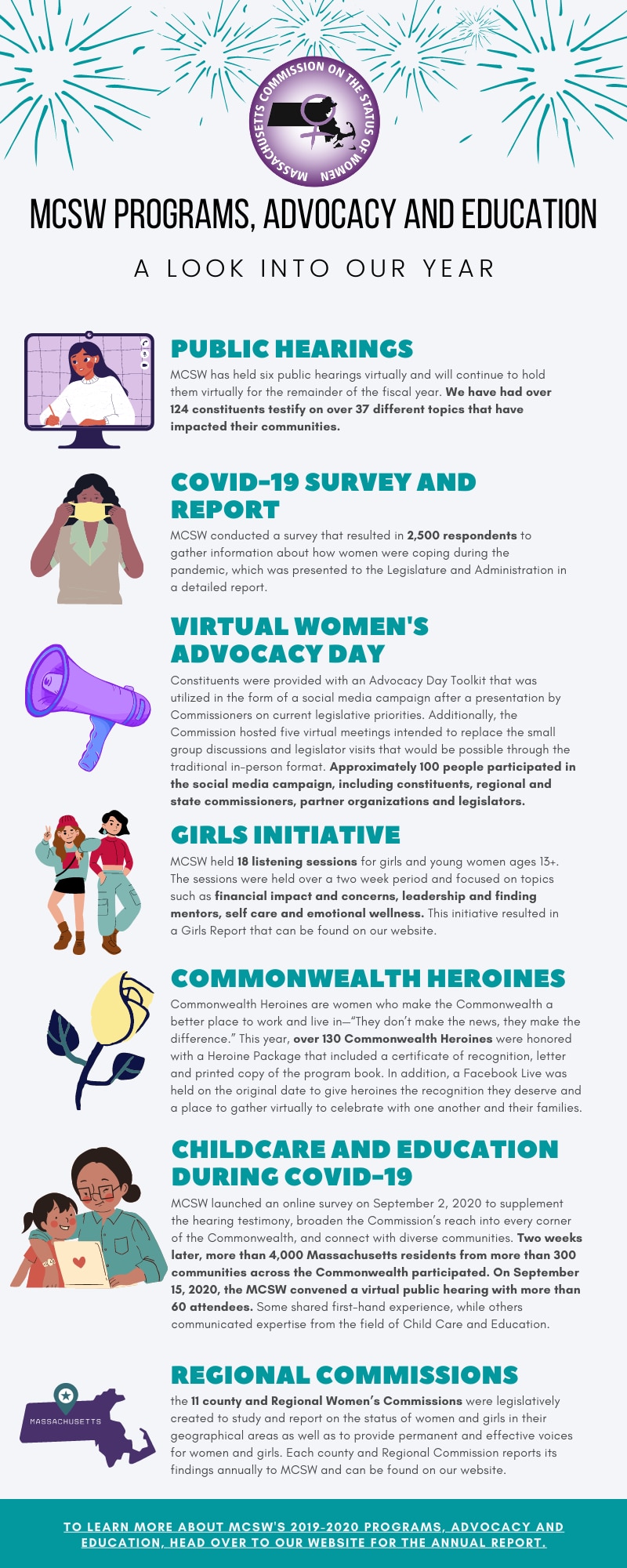 Infographic that reads, "MCSW Programs, Advocacy and Education: A look into our year"