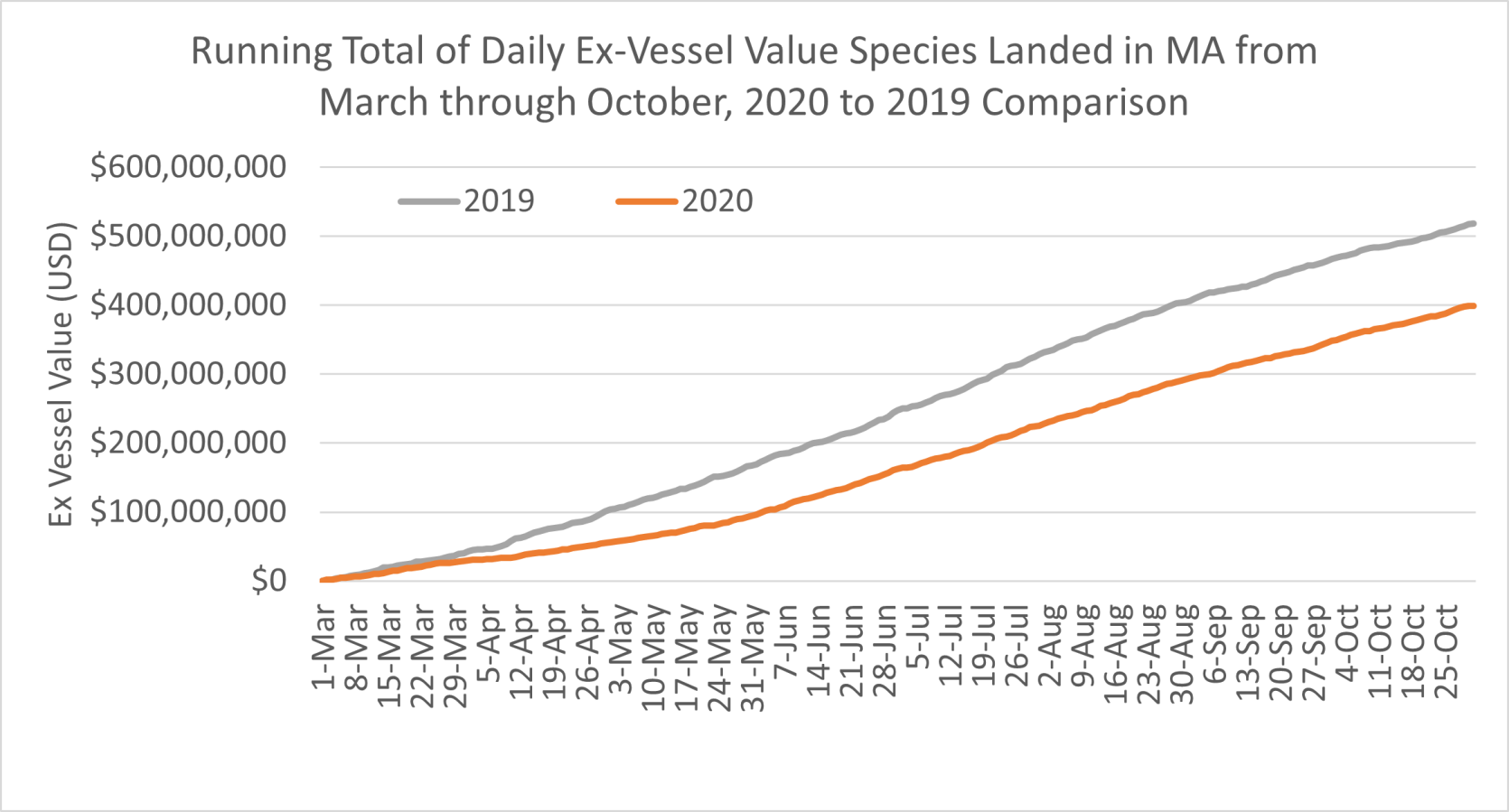 Running Total of Daily Ex-Vessel Value Species Landed in MA from March to October, 2020 to 2019 Comparison