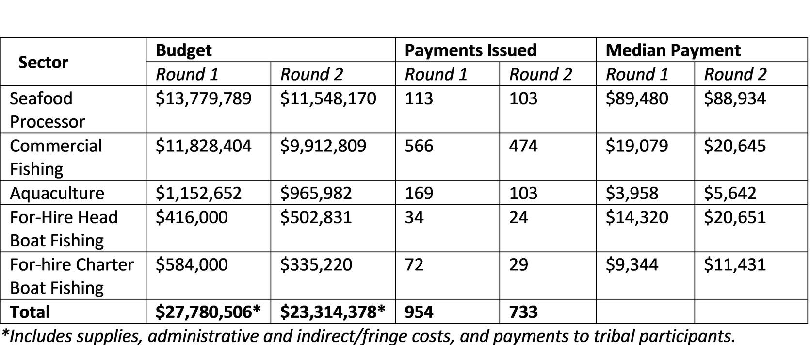 CARES distribution table