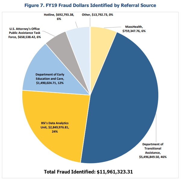 An image shows FY19 fraud dollars identified by referral source
