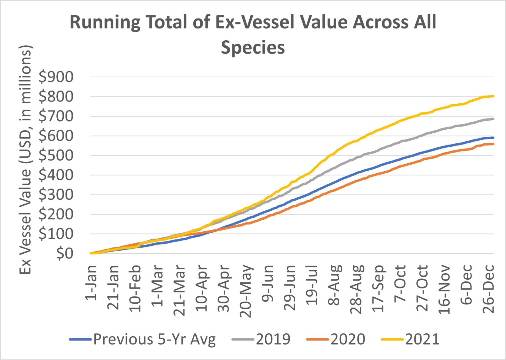 Running total of ex-vessel value across all species