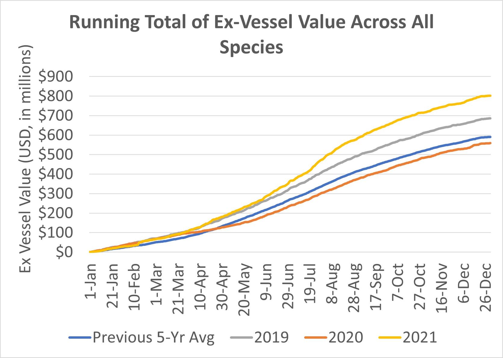 Running total of ex-vessel value across all species