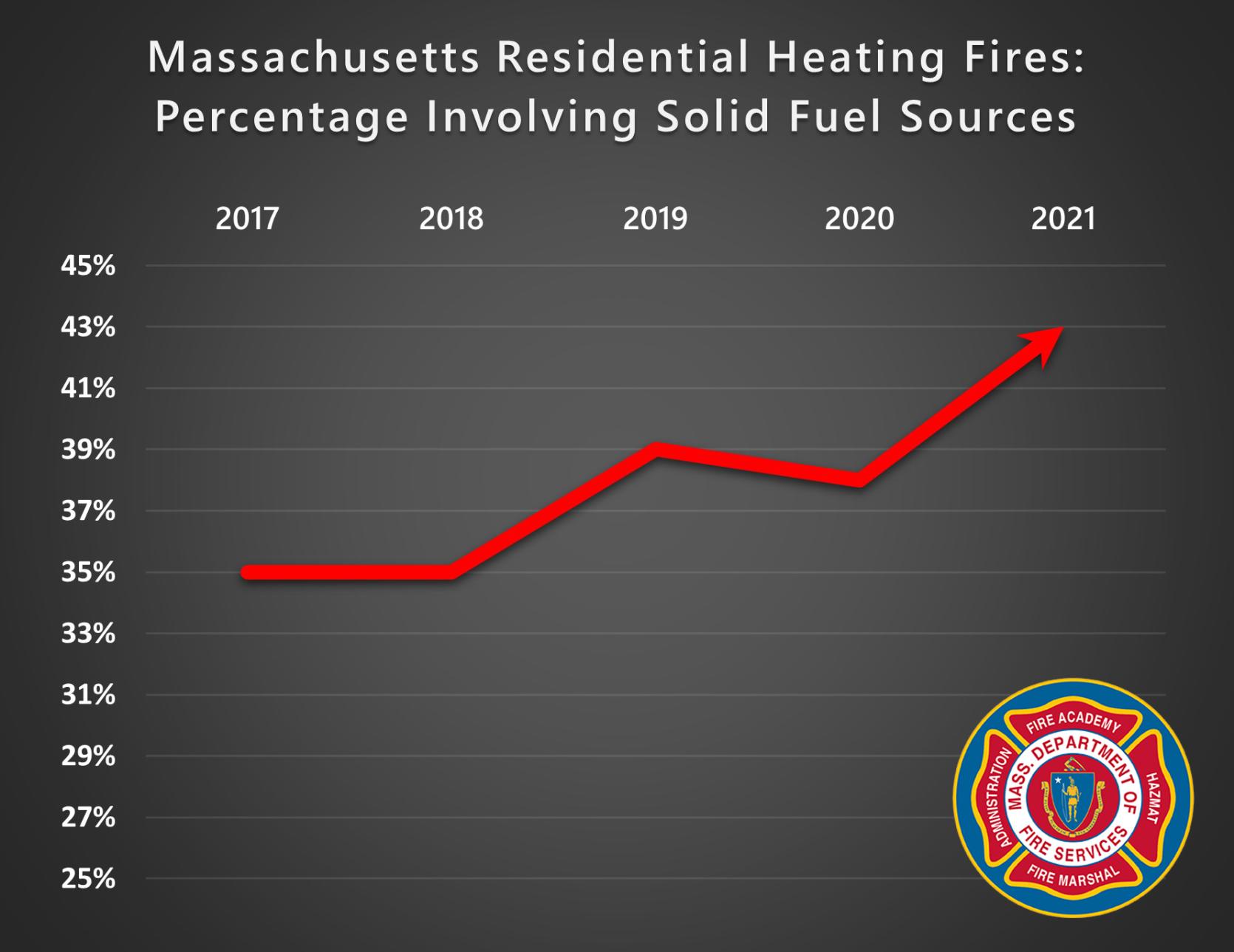 A chart showing increased rates of solid-fuel heating fires