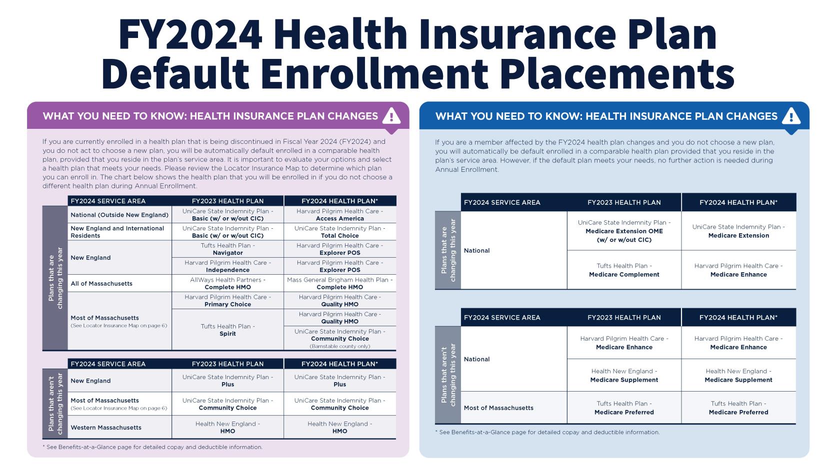 Health Insurance Plan Default Enrollment Placements For Benefits Effective July 1, 2023