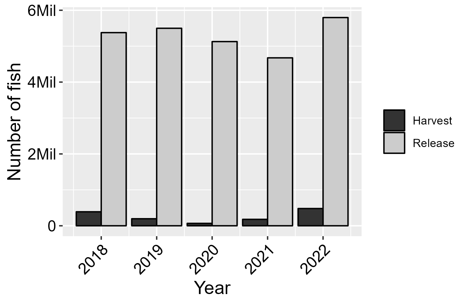 striped bass bar graph