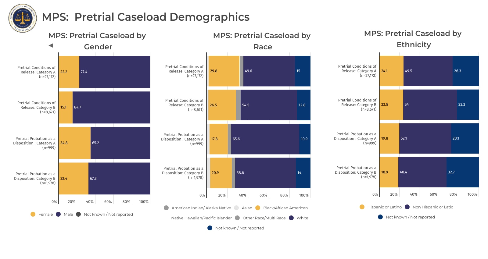 Massachusetts Probation Service Pretrial Caseload Demographics 