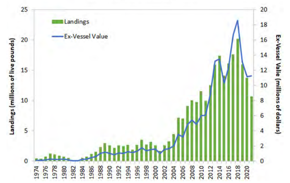 U.S. landings of Jonah crab and ex-vessel value.  Data source: ACCSP Data Warehouse.  