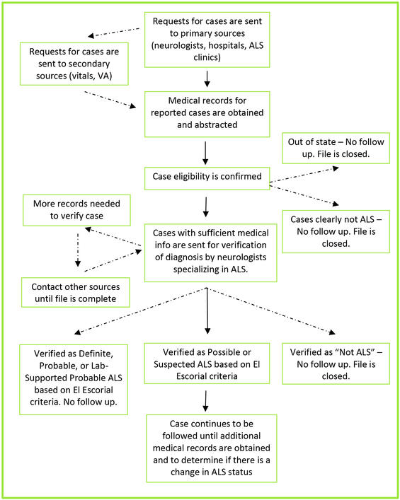 Case ascertainment and verification flow chart