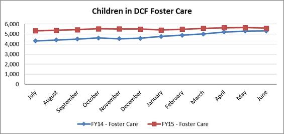 A line graph showing the children in DCF foster care. For the Fiscal Year 2015 the numbers fluctuated up and down for most of the year. It started the year in July around 5,000children, and ended the year in June around 5,500 children. For the Fiscal Year 2014 the number of children in foster care went from above 4,000 in July, and finished year above 5,000 in June.