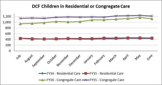 A line graph showing the DCF children in Residential. For the Fiscal Year 2015 DCF started in July with just under 1,200 children in residential care, and finished with just over 1,200 children in June. For the Fiscal Year 2014 DCF started in July with just under 1,000 children in residential care, and finished with just under 1,200 children in June. A line graph showing the DCF children in Congregate Care. For both fiscal years 2015 and 2014 the number children remained fairly constant at around 400 ch