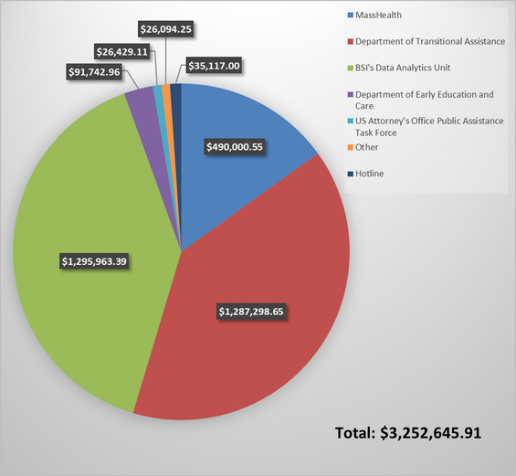 A chart that shows BSI identified $1.3 million in fraud through its Data Analytics Unit, $1.3 million in the Department of Transitional Assistant, $91,742 in the Department of Early Education and Care, with the rest divided between MassHealth, the US Attorney's Office Public Assistance Task Force, hotline referrals, and other sources.