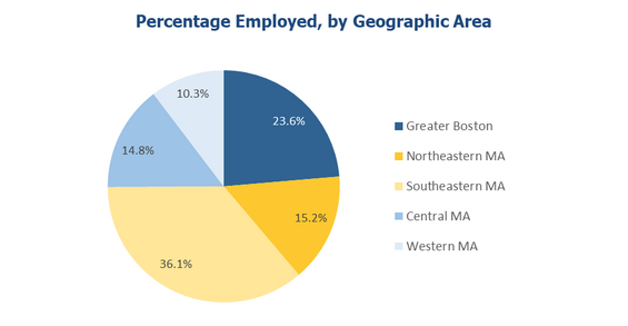 A pie chart showing the percentage employed, by geographic area of the 156,439 people at the 32 One-Stop Career Centers who obtained employment while using DCS services during our audit period. 23.6% were from Greater Boston, 15.2% were from Northeastern Massachusetts, 36.1% were from the Southeastern Massachusetts, 14.8% were from Central Massachusetts, and 10.3% were from Western Massachusetts.