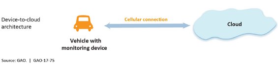 Example of device-to-cloud architecture depicting information exchange via a cellular connection between a vehicle with a monitoring device and the cloud