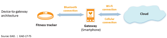 Example of device to gateway architecture depicting information exchange between a fitness tracker and a smartphone via a Bluetooth connection and between the smartphone and the cloud via a Wi-Fi or cellular connection