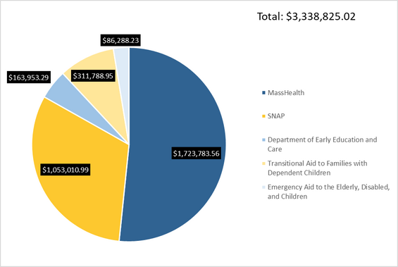 Figure 1. The total amount of fraud BSI identified in the 1st quarter of FY19, organized by public benefit program. For example, BSI identified $163,953.29 in fraud in EEC program benefits.