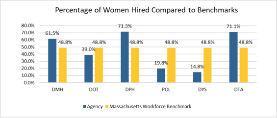 A bar chart showing the percentage of women hired compared to the Massachusetts Workforce Benchmark of 48.8% at different state agencies.