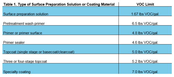 Chart of VOC limits for different types of surface preparation solutions and coating materials