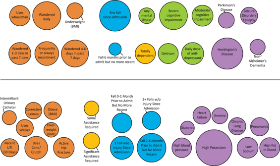 A bubble graph presenting risk and protective factors for falls with injury for nursing home residents from 2013-2018.