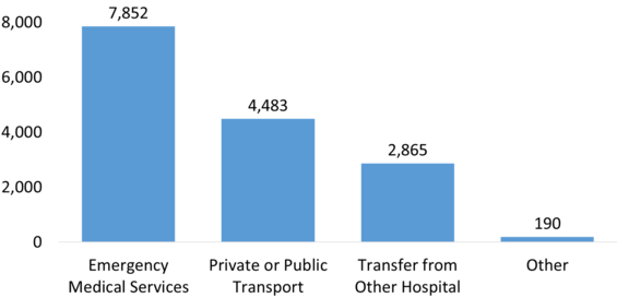 15,390 instances of patient transport to MA PSS Facilities in 2018 broken down by EMS, Private/Public Transport, Transport from other hospital, and other. This graph shows that emergency medical services (EMS) is by far the most used method for transport to PSS facilities with 7,852 instances. Private/public transport is the next most used with 4,483 instances; transfer from another hospital represents 2,865 instances, and 190 are categorized as “Other.”